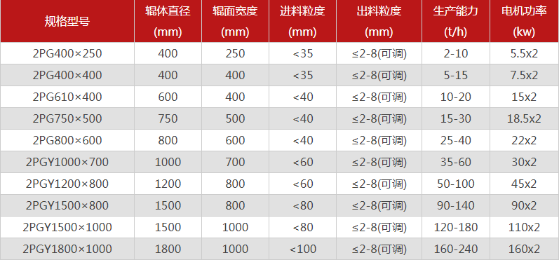  哪個(gè)廠家對(duì)輥制砂機(jī)型號(hào)選擇多，優(yōu)勢(shì)有哪些？