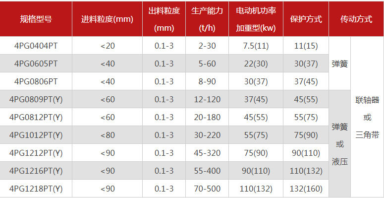 哪個(gè)廠家四輥破碎機(jī)型號(hào)多，優(yōu)勢(shì)有哪些？