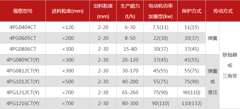 品質(zhì)性能好的四齒輥破碎機(jī)選哪個(gè)廠家，有哪些型號(hào)？